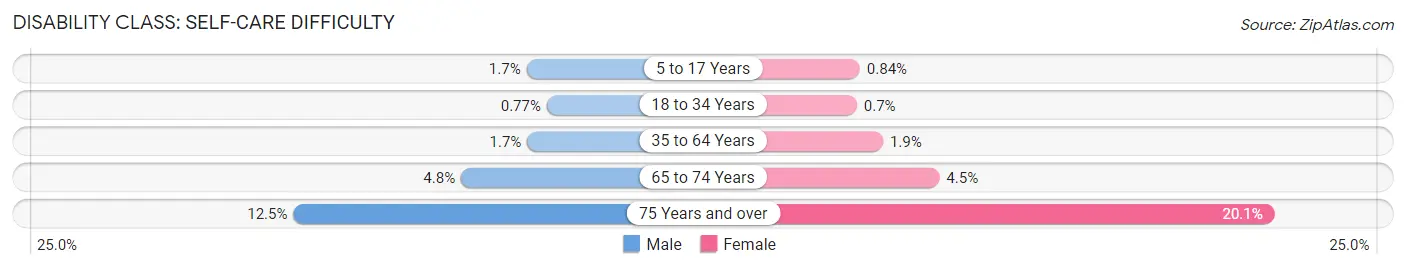 Disability in Area Code 619: <span>Self-Care Difficulty</span>