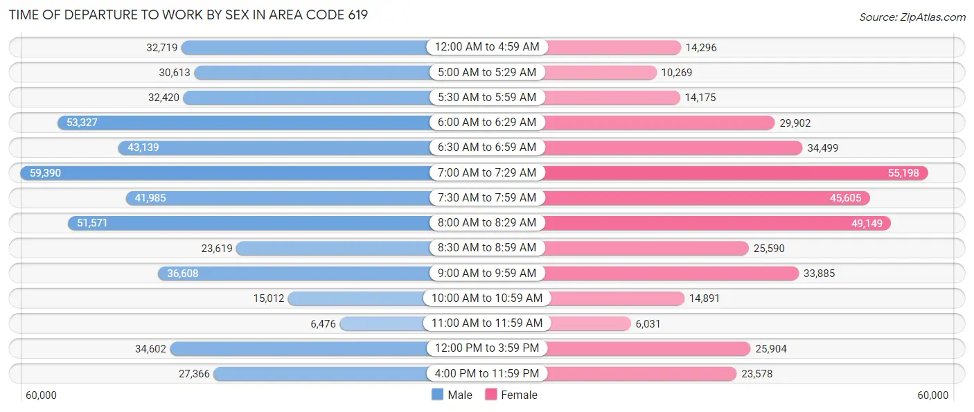 Time of Departure to Work by Sex in Area Code 619