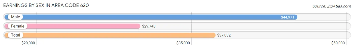 Earnings by Sex in Area Code 620