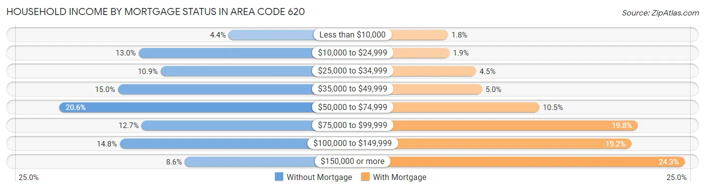 Household Income by Mortgage Status in Area Code 620