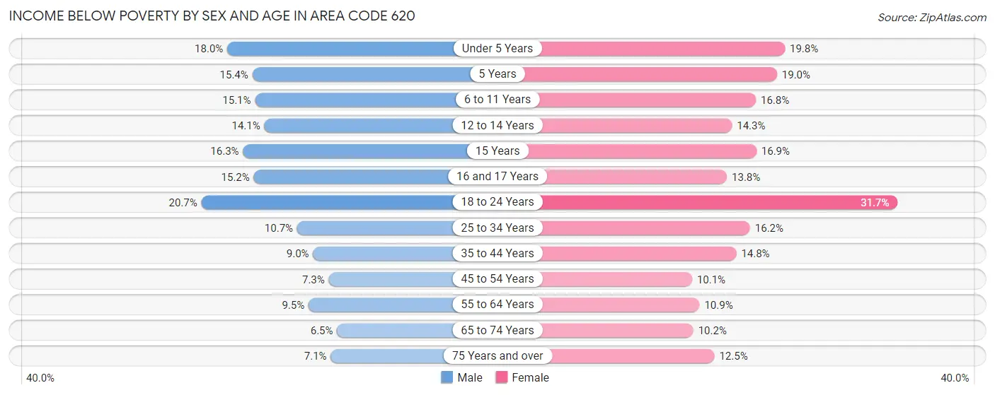 Income Below Poverty by Sex and Age in Area Code 620
