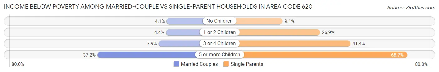 Income Below Poverty Among Married-Couple vs Single-Parent Households in Area Code 620