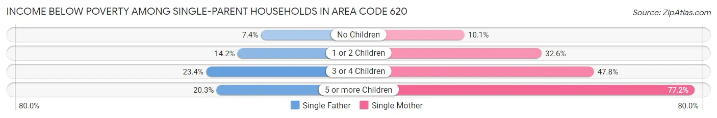 Income Below Poverty Among Single-Parent Households in Area Code 620