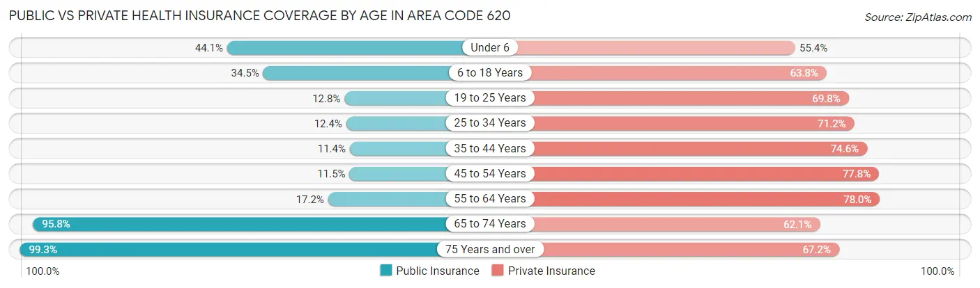 Public vs Private Health Insurance Coverage by Age in Area Code 620