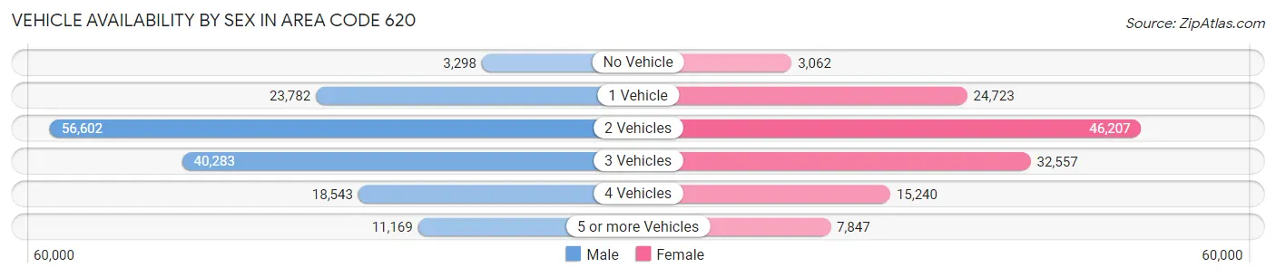 Vehicle Availability by Sex in Area Code 620