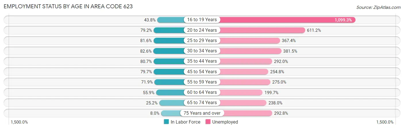 Employment Status by Age in Area Code 623