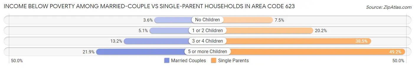 Income Below Poverty Among Married-Couple vs Single-Parent Households in Area Code 623
