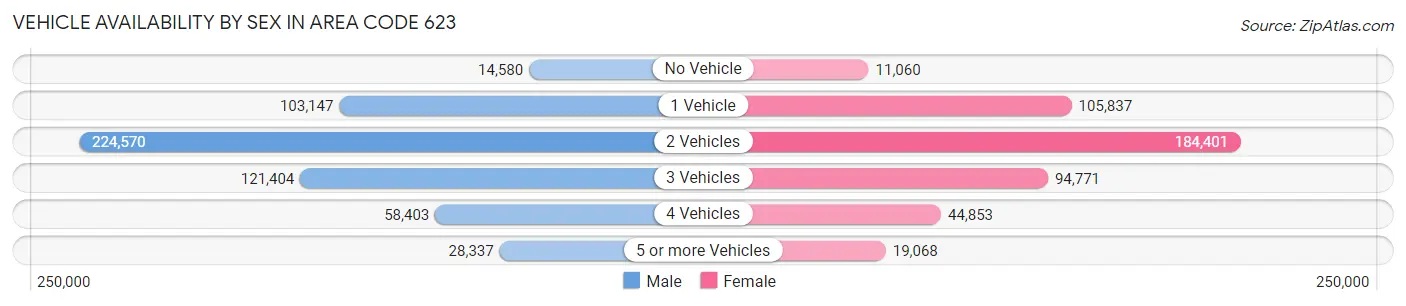 Vehicle Availability by Sex in Area Code 623