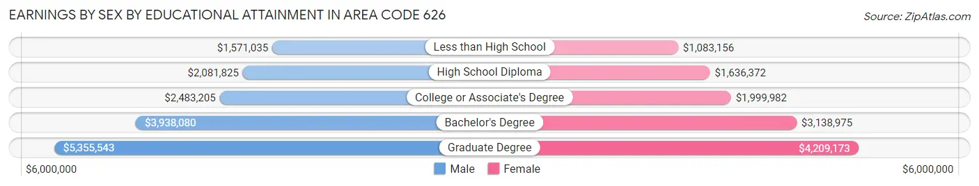 Earnings by Sex by Educational Attainment in Area Code 626