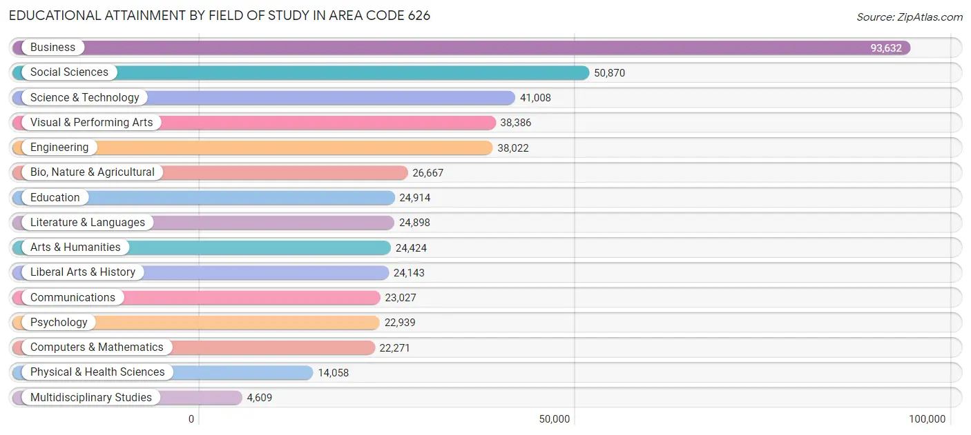 Educational Attainment by Field of Study in Area Code 626