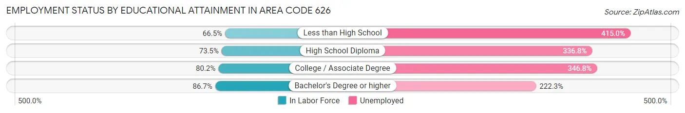 Employment Status by Educational Attainment in Area Code 626