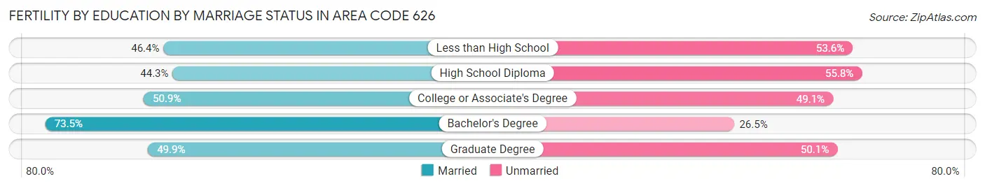 Female Fertility by Education by Marriage Status in Area Code 626