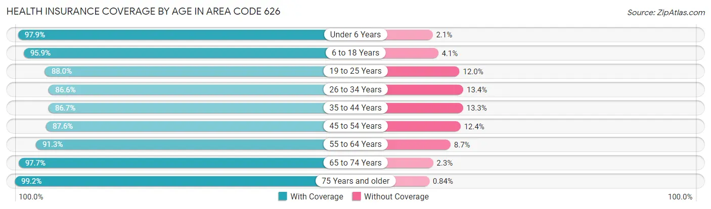 Health Insurance Coverage by Age in Area Code 626