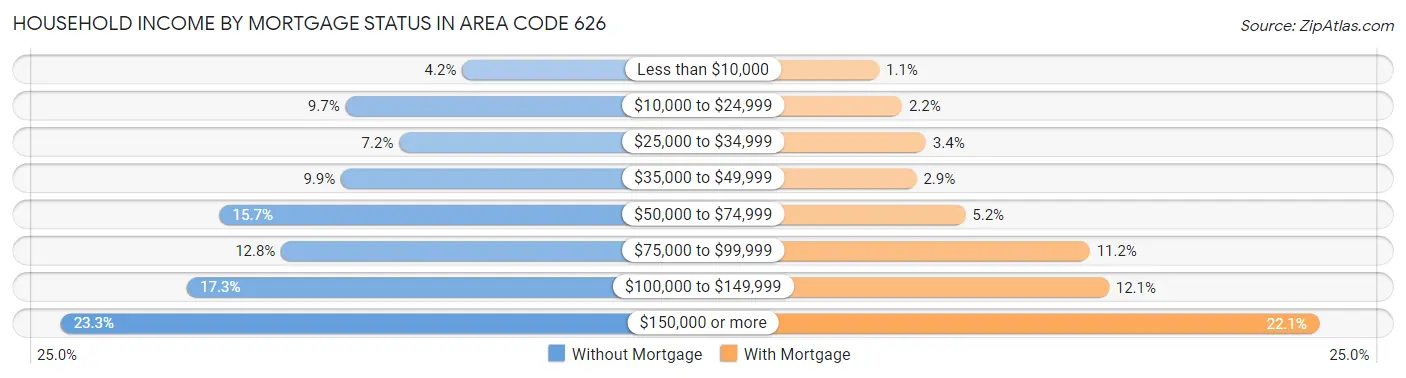 Household Income by Mortgage Status in Area Code 626