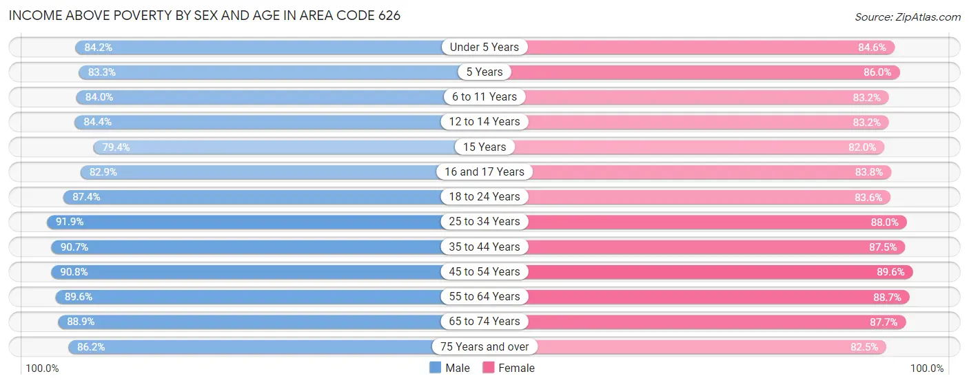Income Above Poverty by Sex and Age in Area Code 626