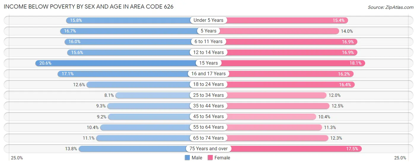 Income Below Poverty by Sex and Age in Area Code 626