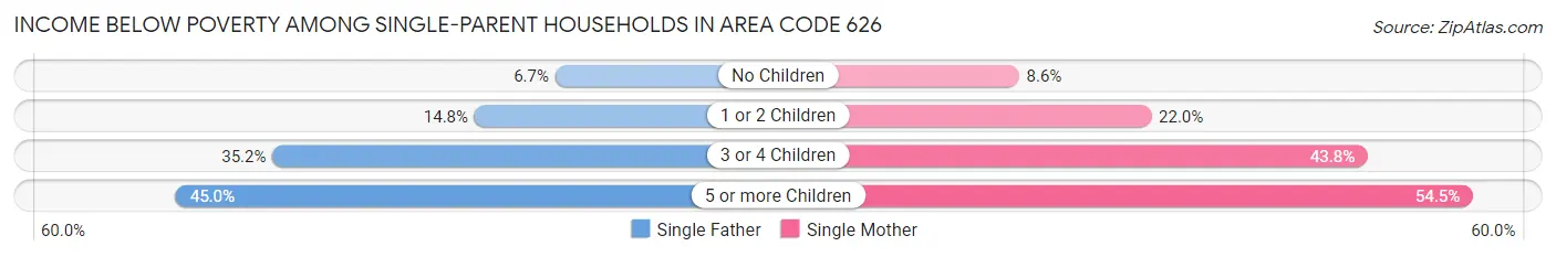 Income Below Poverty Among Single-Parent Households in Area Code 626