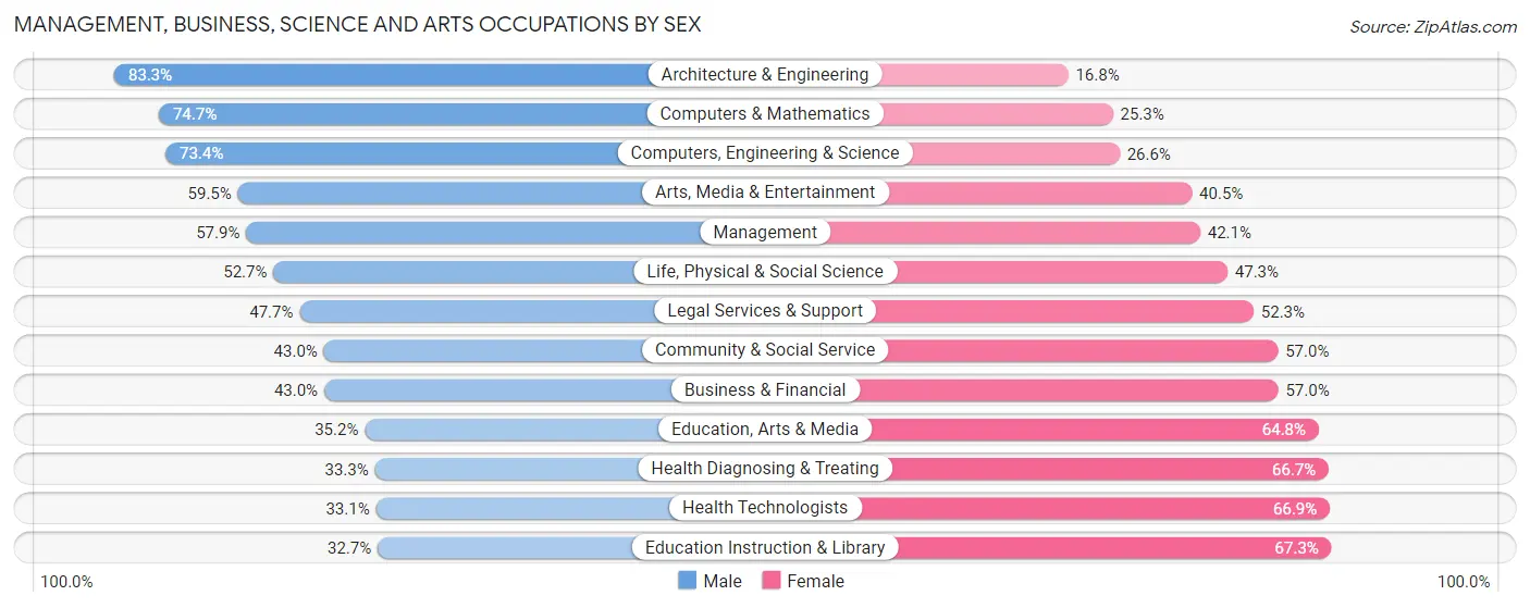 Management, Business, Science and Arts Occupations by Sex in Area Code 626