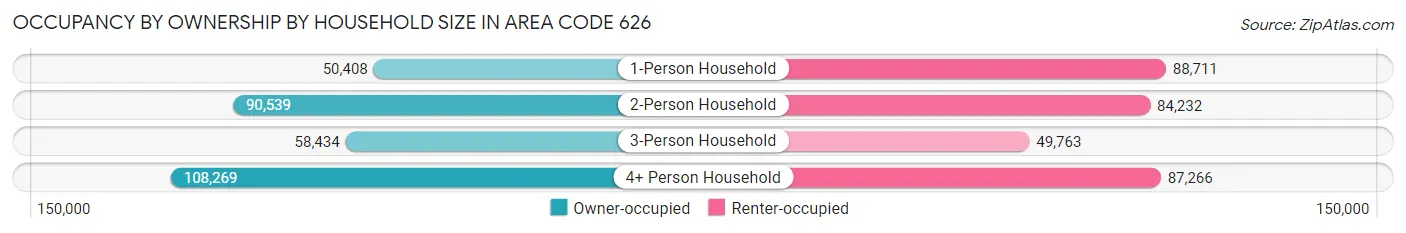 Occupancy by Ownership by Household Size in Area Code 626