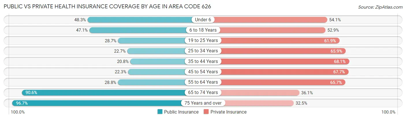 Public vs Private Health Insurance Coverage by Age in Area Code 626