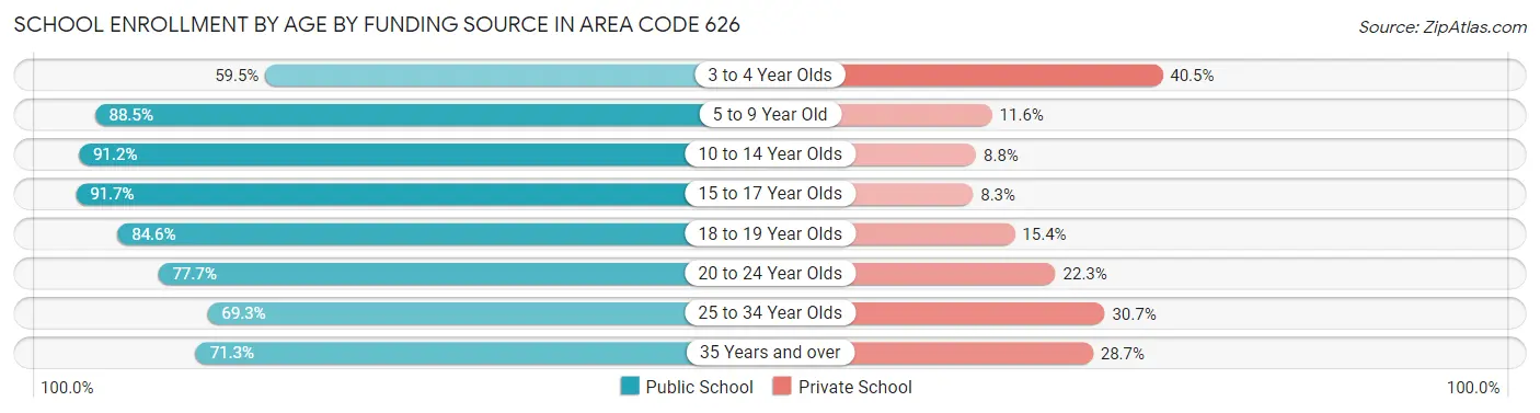 School Enrollment by Age by Funding Source in Area Code 626