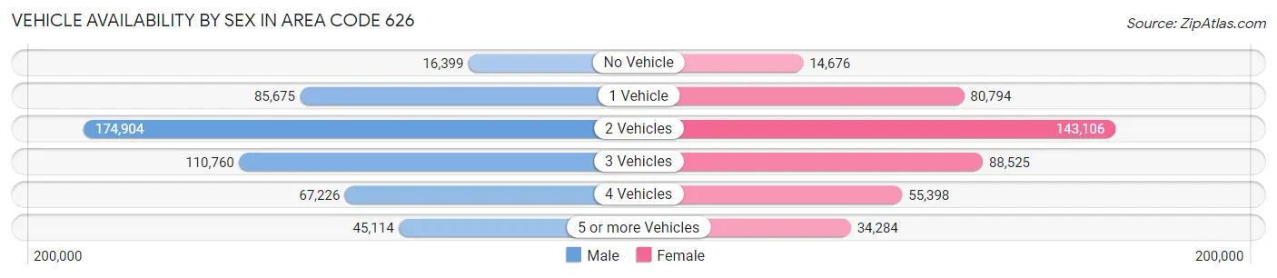Vehicle Availability by Sex in Area Code 626