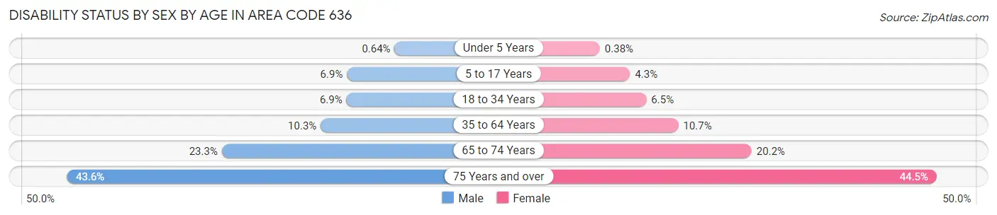 Disability Status by Sex by Age in Area Code 636