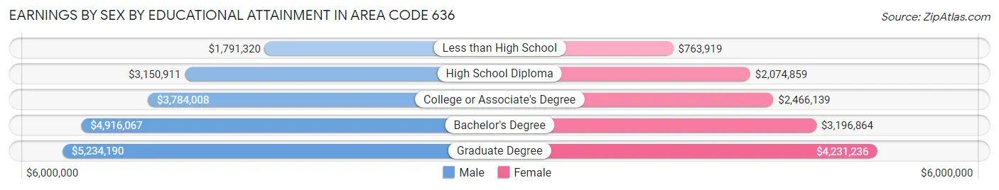 Earnings by Sex by Educational Attainment in Area Code 636