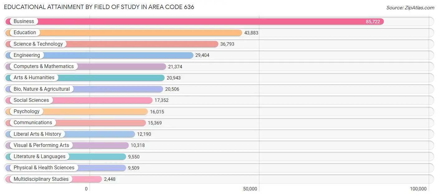Educational Attainment by Field of Study in Area Code 636