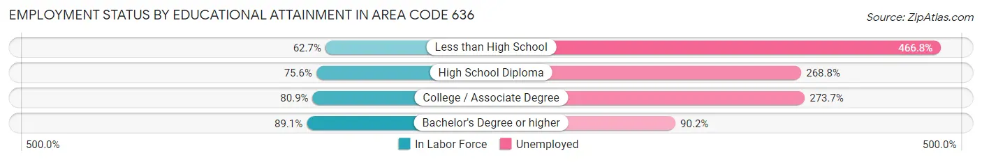 Employment Status by Educational Attainment in Area Code 636