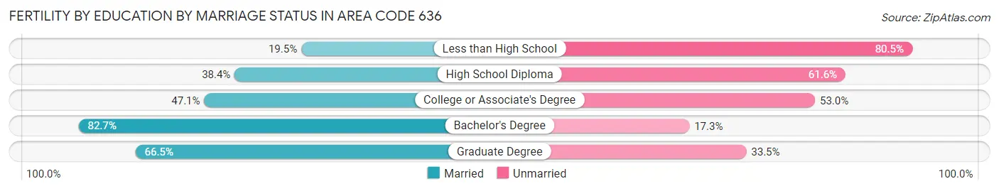 Female Fertility by Education by Marriage Status in Area Code 636