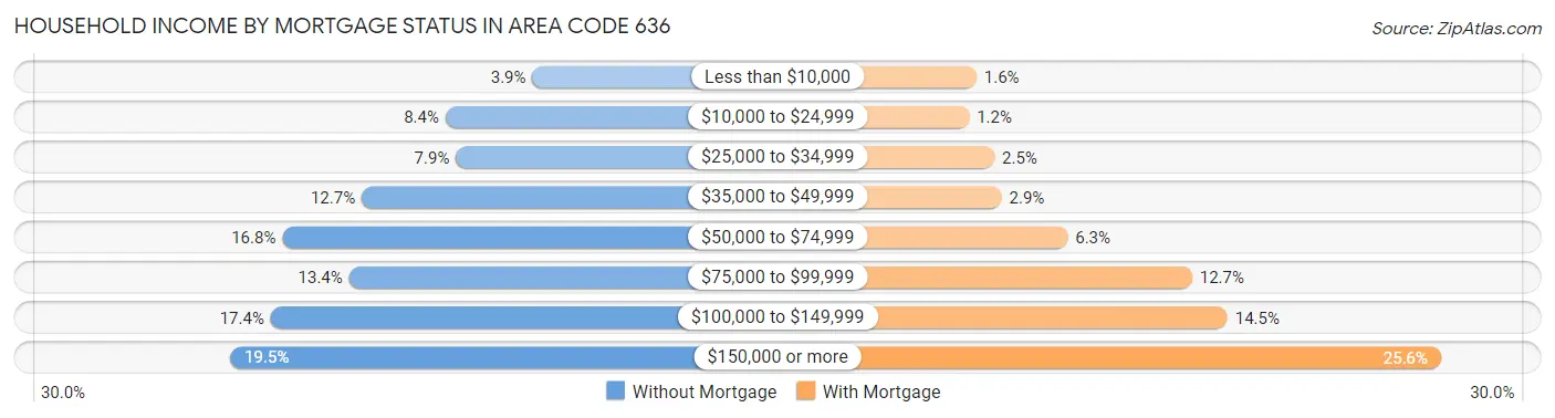 Household Income by Mortgage Status in Area Code 636