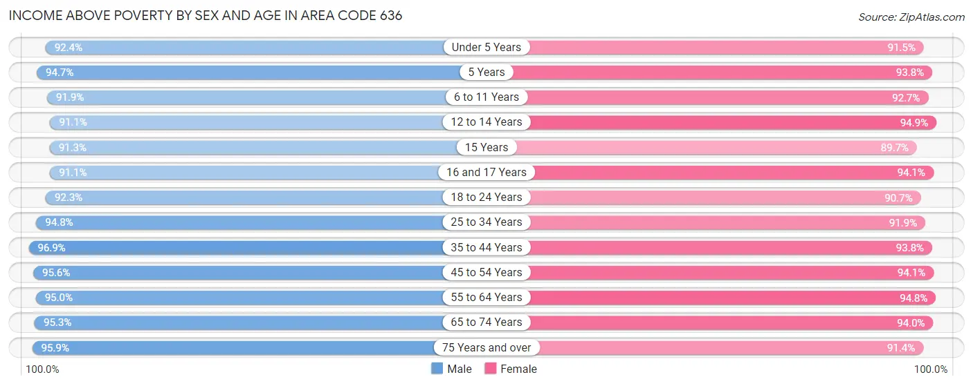 Income Above Poverty by Sex and Age in Area Code 636