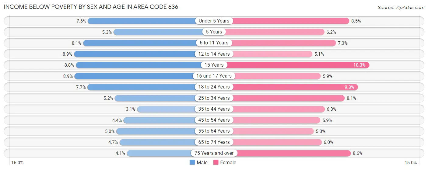 Income Below Poverty by Sex and Age in Area Code 636