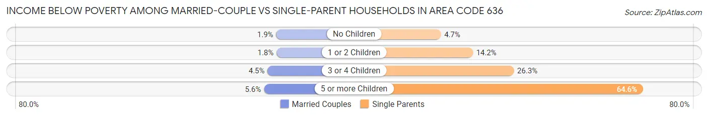 Income Below Poverty Among Married-Couple vs Single-Parent Households in Area Code 636