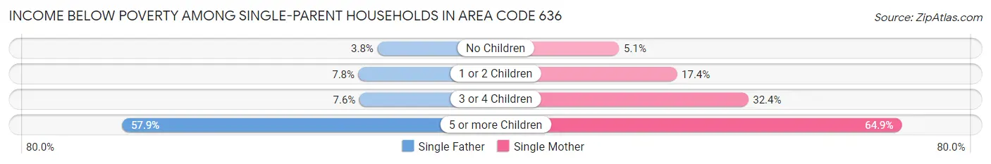 Income Below Poverty Among Single-Parent Households in Area Code 636