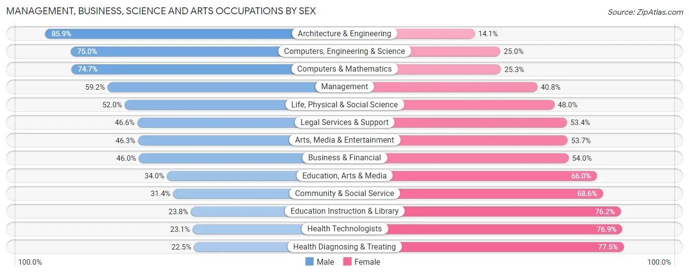 Management, Business, Science and Arts Occupations by Sex in Area Code 636