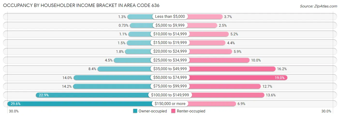 Occupancy by Householder Income Bracket in Area Code 636