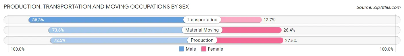 Production, Transportation and Moving Occupations by Sex in Area Code 636