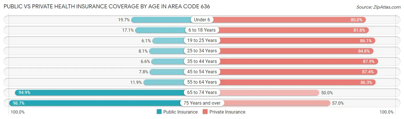 Public vs Private Health Insurance Coverage by Age in Area Code 636