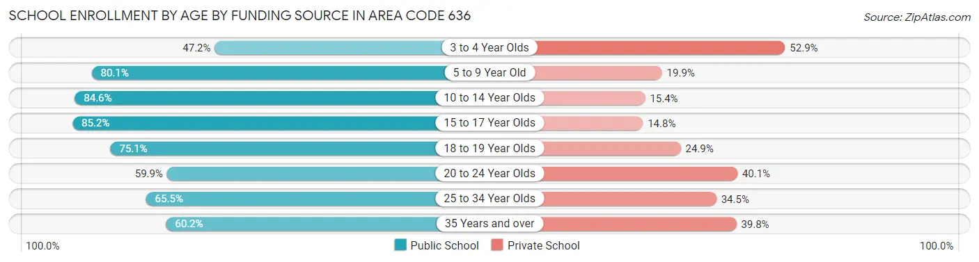 School Enrollment by Age by Funding Source in Area Code 636