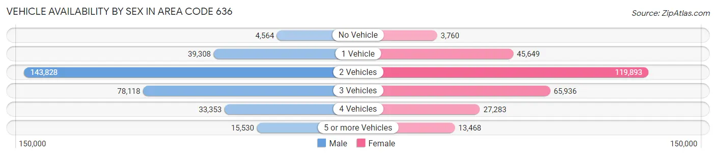 Vehicle Availability by Sex in Area Code 636