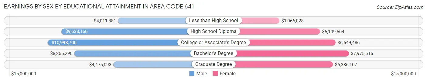 Earnings by Sex by Educational Attainment in Area Code 641