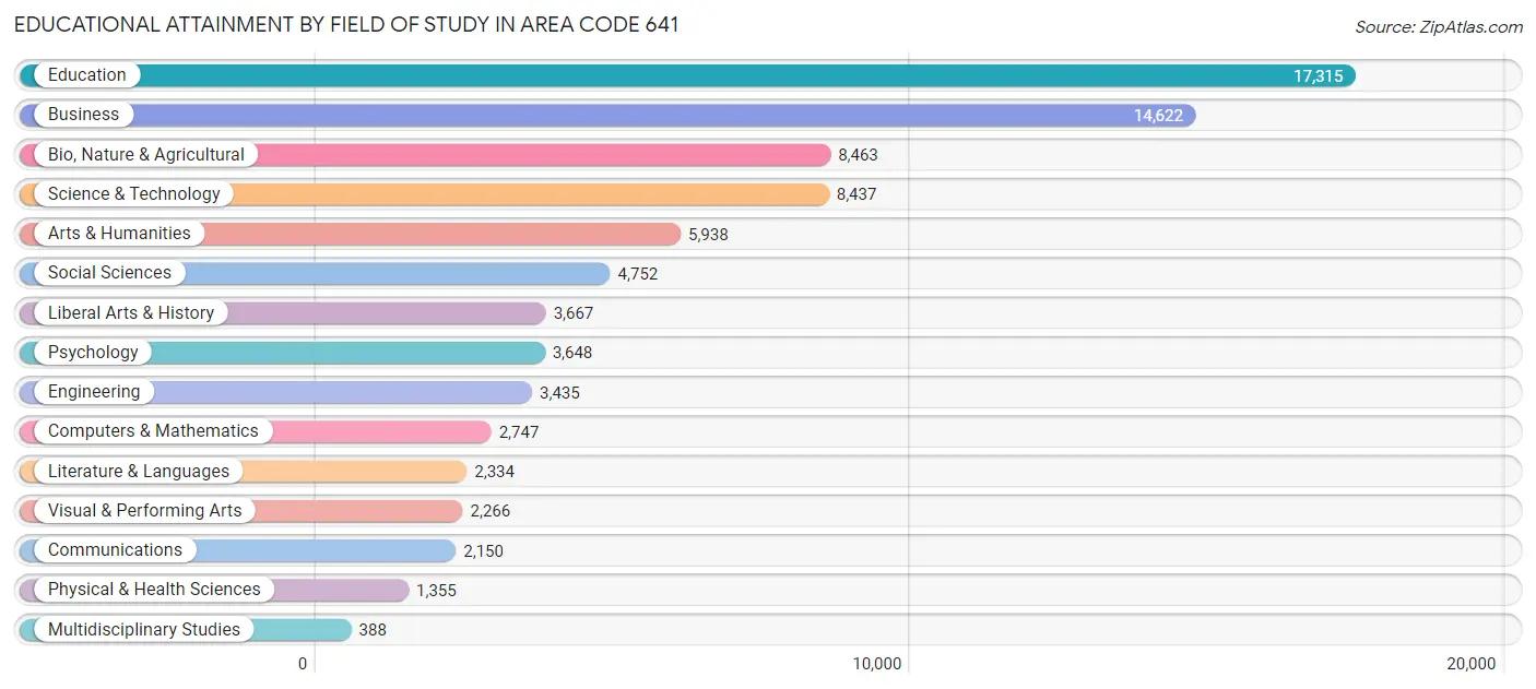 Educational Attainment by Field of Study in Area Code 641