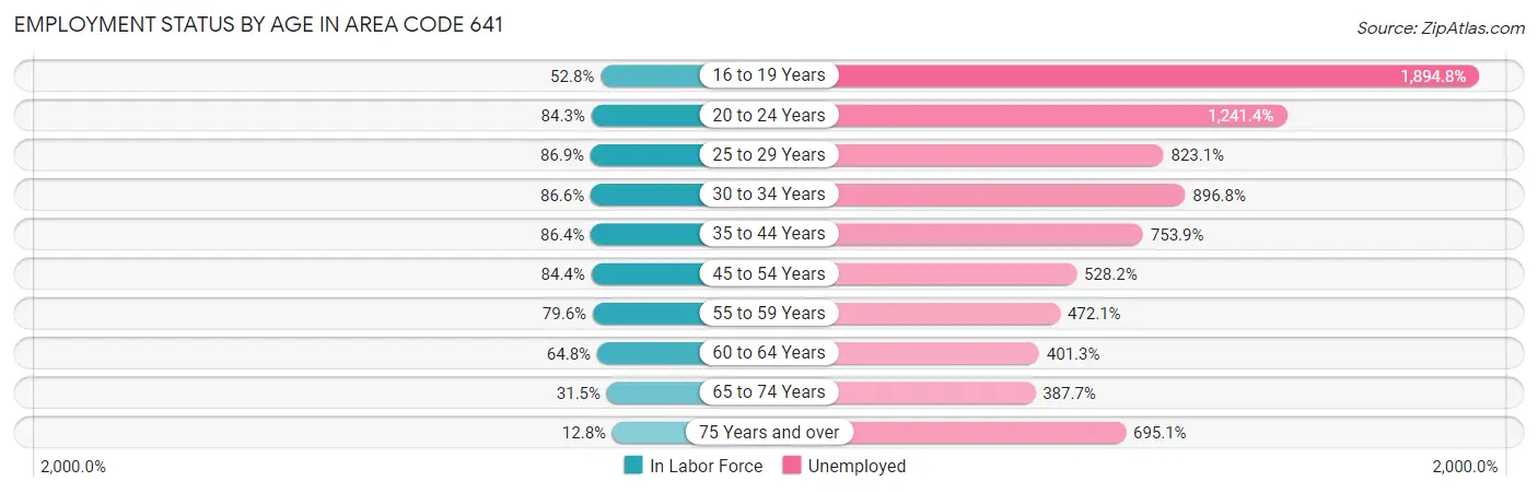 Employment Status by Age in Area Code 641