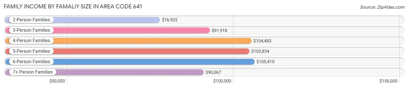 Family Income by Famaliy Size in Area Code 641