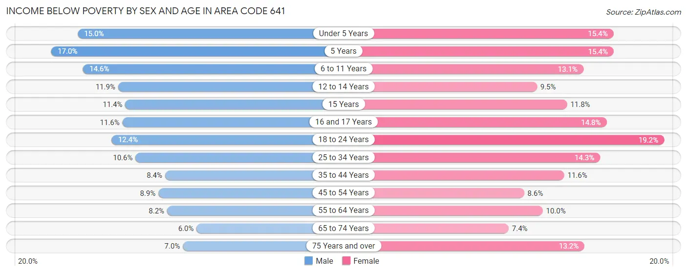 Income Below Poverty by Sex and Age in Area Code 641