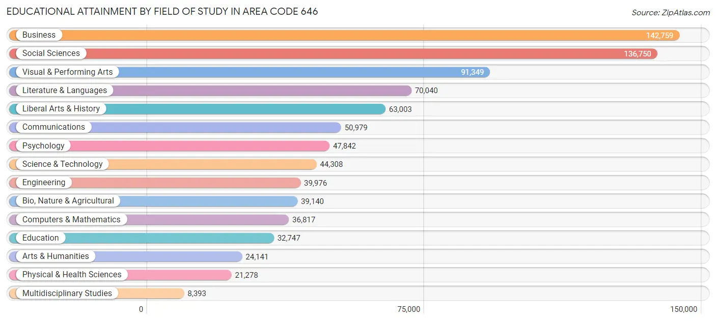 Educational Attainment by Field of Study in Area Code 646