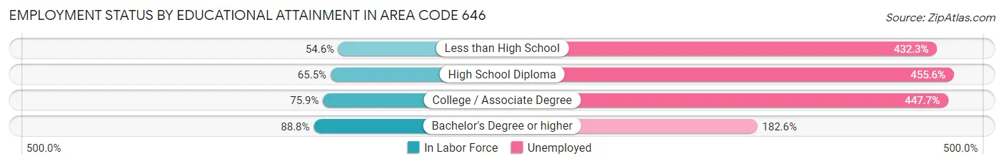 Employment Status by Educational Attainment in Area Code 646