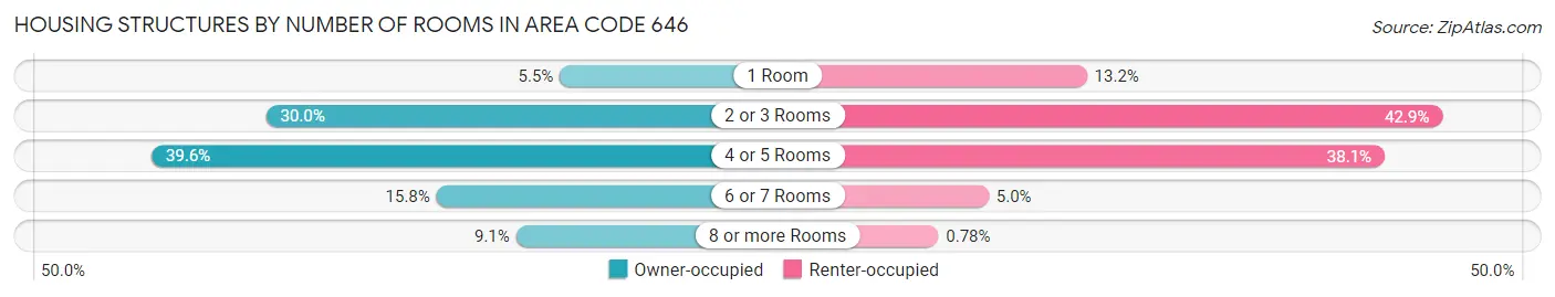 Housing Structures by Number of Rooms in Area Code 646